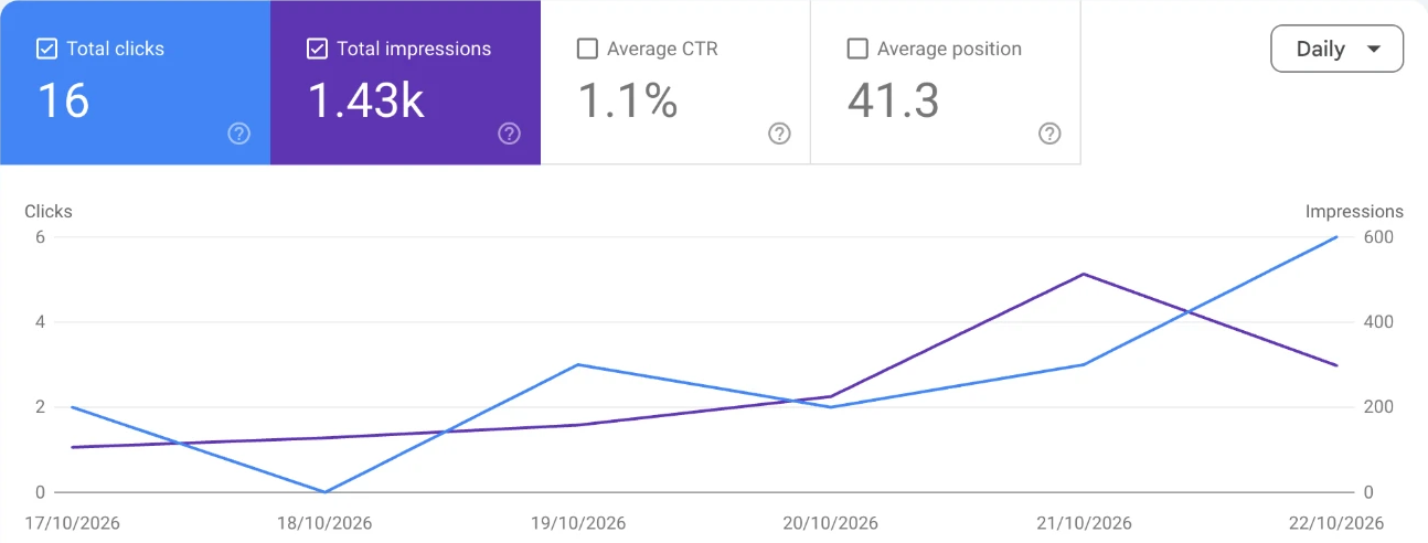 Google Search Console, 7 days: 16 clicks and 1.43k impressions, with impressions climbing to around 600 a day.