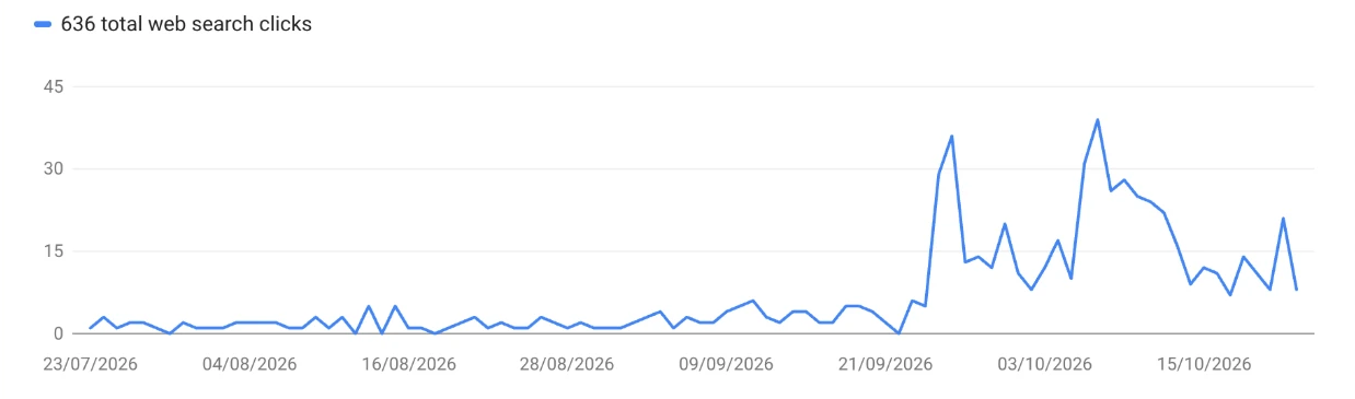 Google Search Console, 3 months: 636 clicks. Daily clicks sit at 0 to 5 until late September, then rise to between 10 and 39.