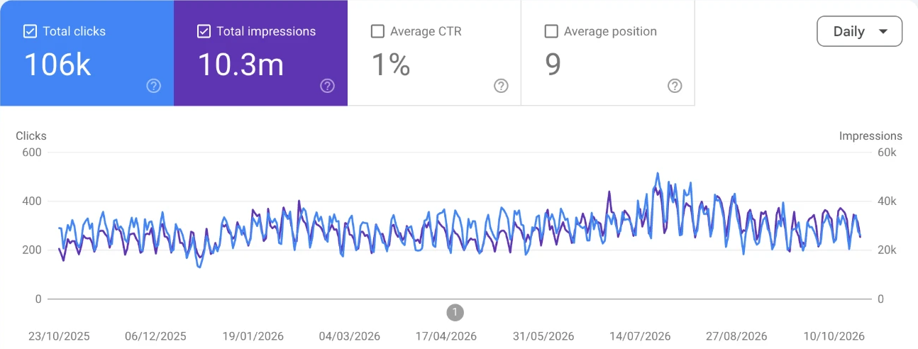 Google Search Console, 12 months: 106k clicks, 10.3m impressions, 1% CTR, average position 9. Daily clicks hold between 200 and 500.